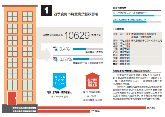 百城住房均价22月来首次同比下跌 深圳房价同