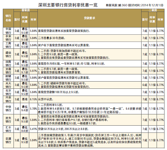 深圳首套房贷利率最低8.8折 认贷不认房基本