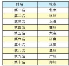 全国城市排名_全国新一线城市排名