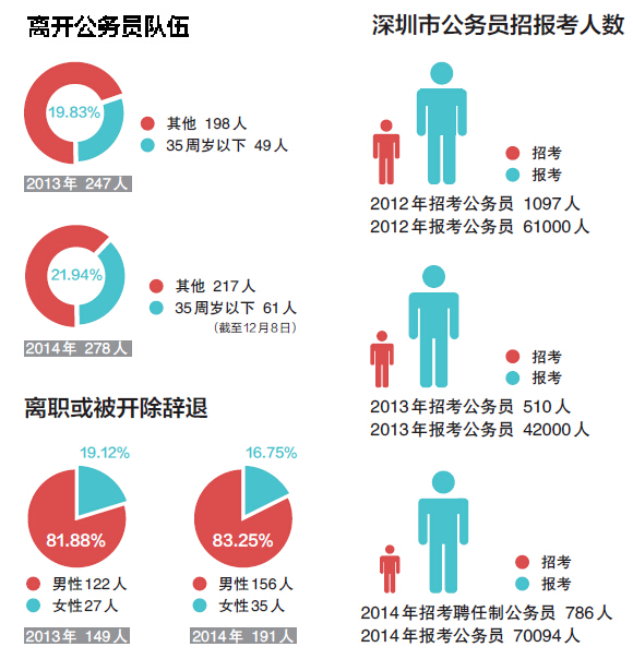 深圳今年191名公务员离职或被辞退[1]