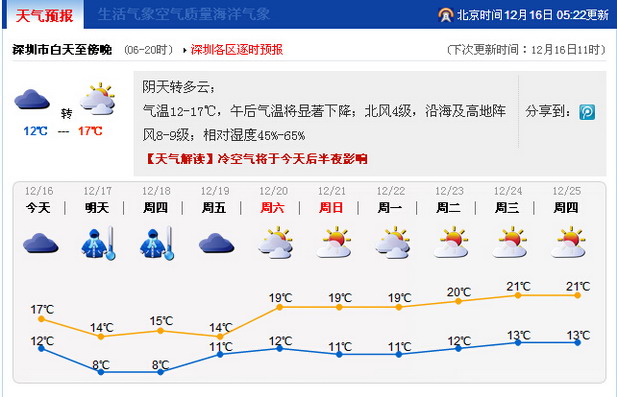 今天冷明天更冷 深圳气象台预计明后天最低温
