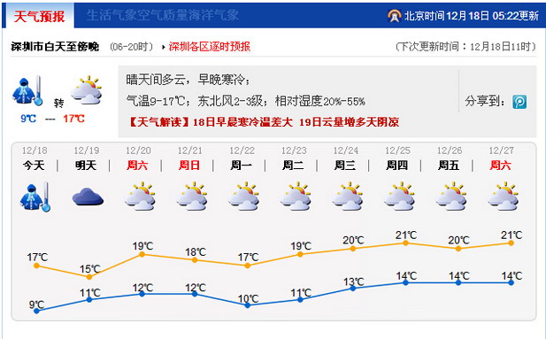 昨日深圳史上“最干” 日均相对湿度17% 18日气温回升