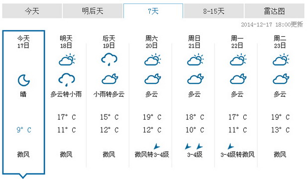 昨日深圳史上“最干” 日均相对湿度17% 18日气温回升