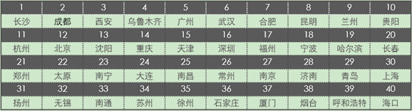 中国商业地产潜力城市40强首发：深圳无缘前三甲