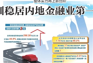 深圳稳居内地金融业第一梯队