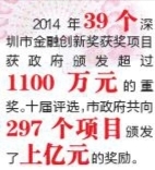 深圳稳居内地金融业第一梯队