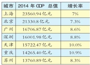 gdp一览_31省一季度GDP一览表