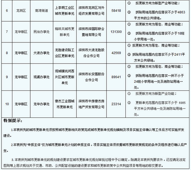 今年首批城市更新项目大望村未上榜 被深圳水库绑住手脚