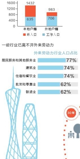 北上广低端人口(2)