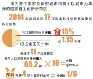 深圳创新竞争力报告：一个众创的“黄金时代”即将到来