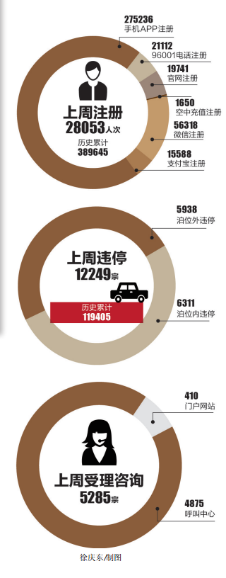 深圳路边违停累计处罚近12万宗 平均每周处罚1万多宗