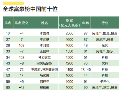 全球富豪排行榜发布 深圳34人跻身十亿美元俱