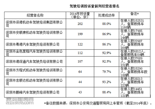 深圳8家企业上驾培投诉“黑榜” 全市60万考生积压