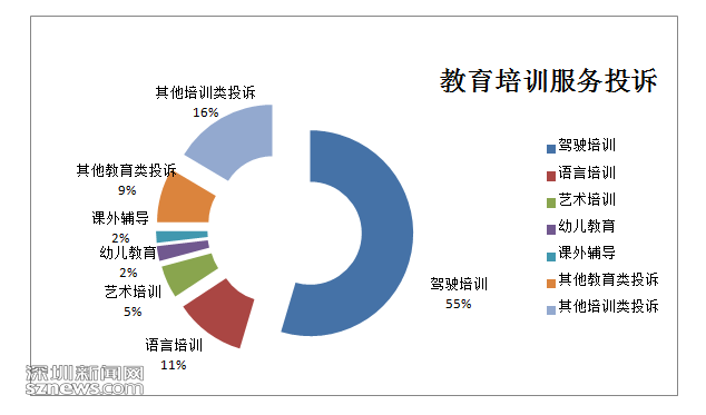 深圳8家企业上驾培投诉“黑榜” 全市60万考生积压