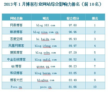 博客行业网站综合影响力排名出炉 网易居首[1