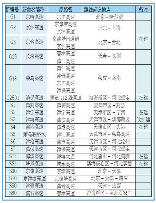 天津19条高速公路今年7月 新编号重命名