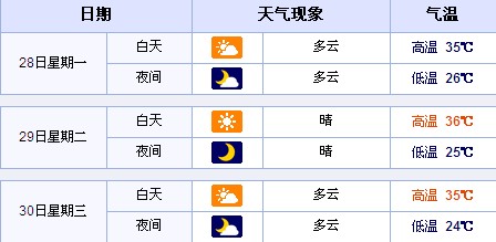天气:天津今最高温37℃ 本周最高39℃ 注意防暑
