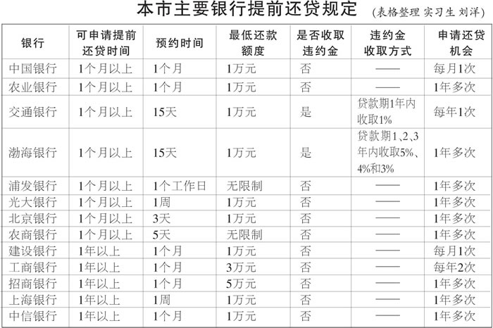 各家银行门槛不一 房奴提前还贷有点儿难