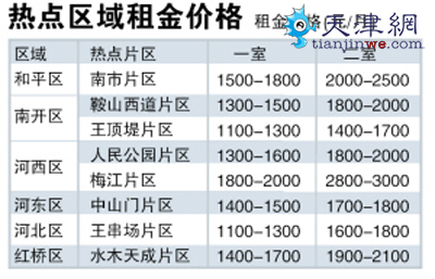 津城租赁市场提前升温 抢手房源租金微涨