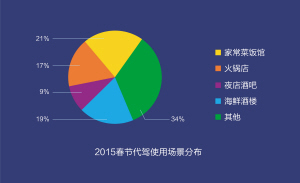 春节喝出亿元代驾生意 天津代驾频率1.4次(图)