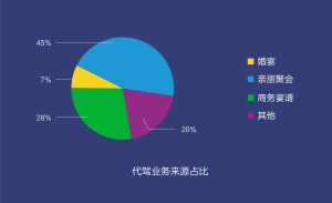 春节喝出亿元代驾生意 天津代驾频率1.4次(图)