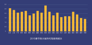 春节喝出亿元代驾生意 天津代驾频率1.4次(图)
