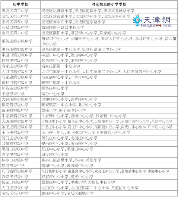 宝坻区义务教育阶段中小学招生划片表