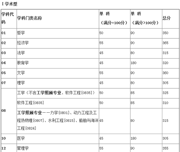 天津大学2015年考研复试分数线公布