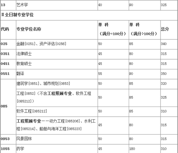 天津大学2015年考研复试分数线公布