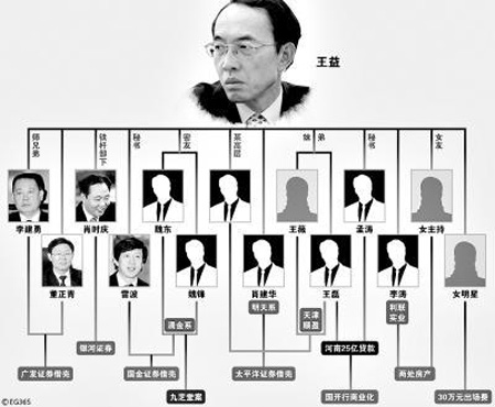 王益案开庭：银行案浮出水面 证券案悬而未决
