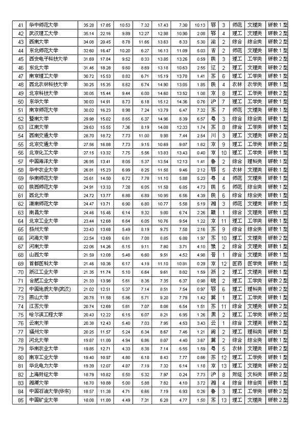 2011大学排行出炉 清华北大浙大三足鼎立