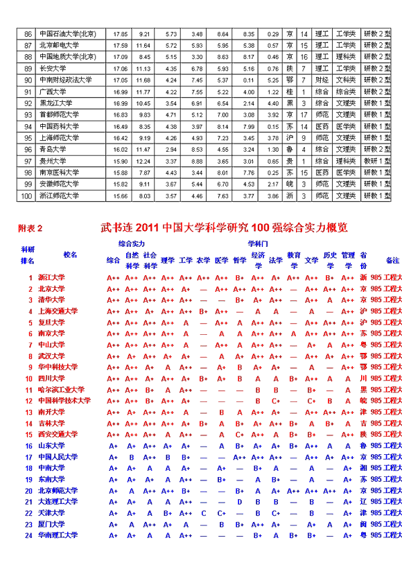 2011大学排行出炉 清华北大浙大三足鼎立