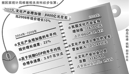 数据解读:文化产业发展驶入快车道