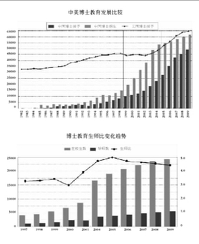 中国已步入博士教育大国行列 博士质量究竟如何