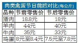 春节过后乌鲁木齐消费者购买力降　肉类禽蛋价微跌