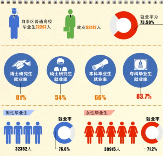 2014应届高校毕业生就业通报 大专生比博士好找工作
