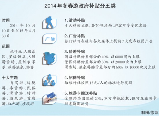 2014新疆冬春游政府补贴三千万 游客享补贴还拿红包