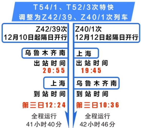 12月10日实行新运行图 新疆铁路75趟列车调整