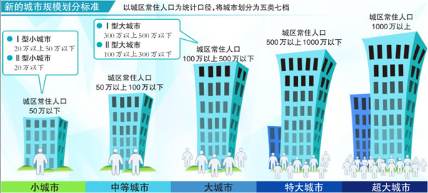 中国城市按人口分级_中国城市分级的五级城市(3)