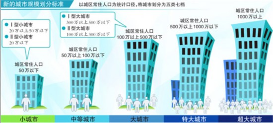 国家调整城市规模划分标准 乌鲁木齐降为Ⅰ型大城市[1]- 中国在线