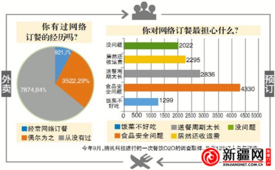 线上订餐悄然在乌鲁木齐兴起 传统餐饮“触电”