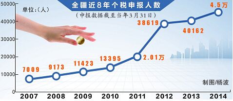 新疆个税申报者6年增4倍 年所得超12万