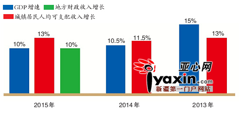 乌鲁木齐市已连续两年实现居民收入跑赢GDP