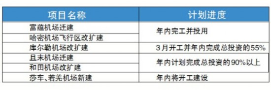 新疆2015年将新建改扩建7个机场