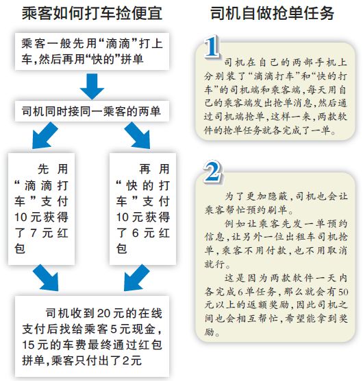 打车软件发红包 司机、乘客利用漏洞捡便宜