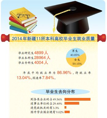 2014年新疆高校毕业生就业质量报告出炉