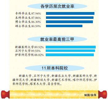2014年新疆高校毕业生就业质量报告出炉