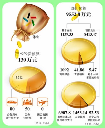 新疆体彩福彩人均三公经费预算均超自治区本级