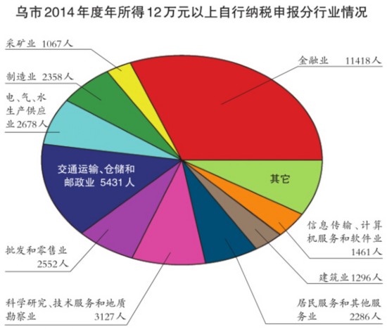 乌鲁木齐市664名申报人2014年收入超百万元