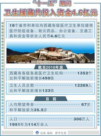 “十一五”期间卫生援藏共投入资金4.6亿元